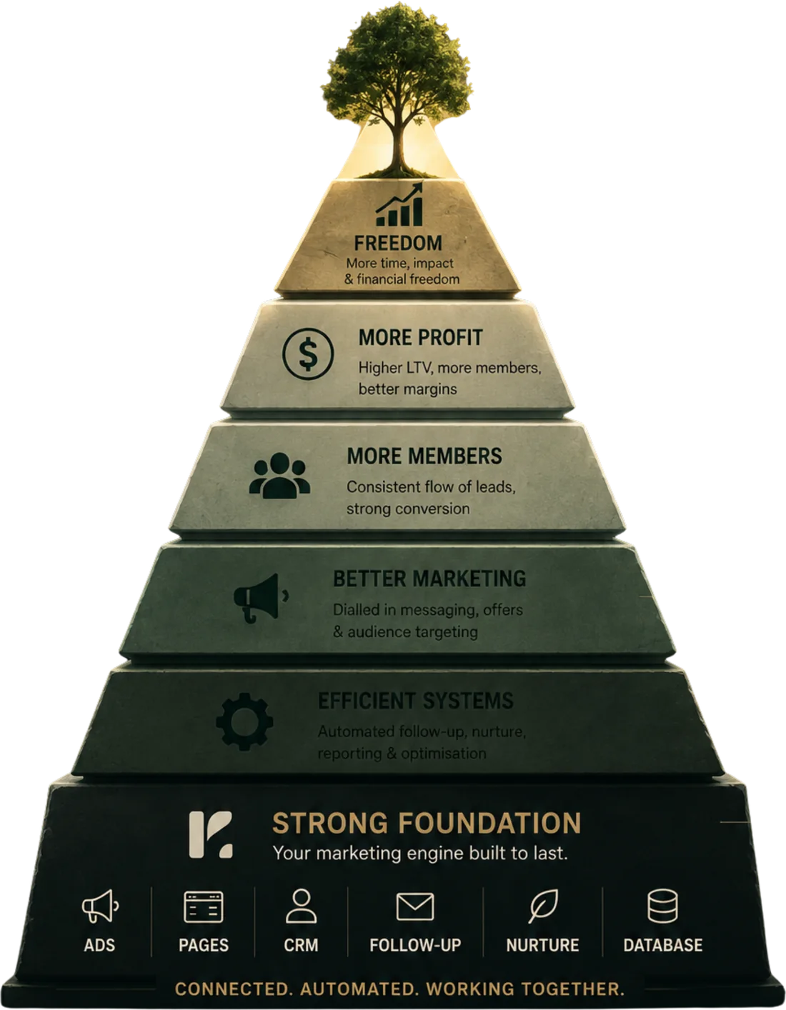 A pyramid rising from a strong foundation of ads, pages, CRM, follow-up, nurture and database up to freedom